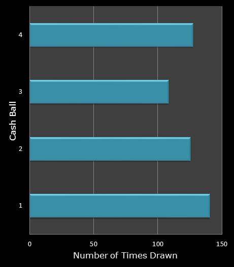 statistics Cash for Life bonus ball frequency