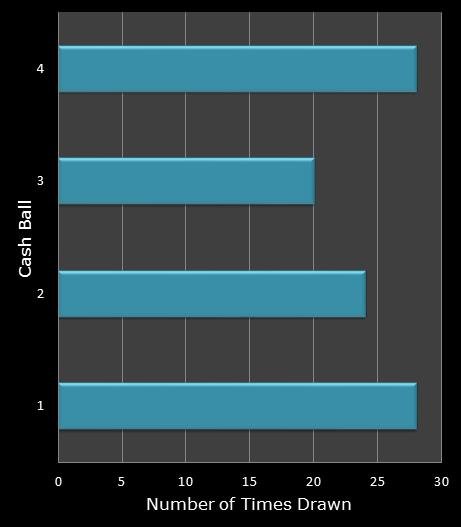 statistics Cash for Life bonus ball frequency