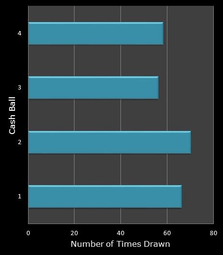 statistics Cash for Life bonus ball frequency