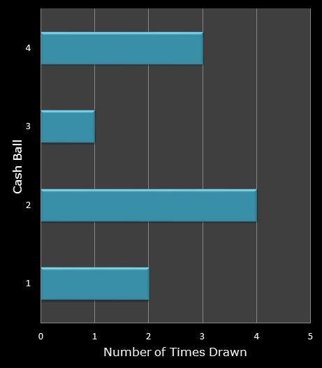 statistics Cash for Life bonus ball frequency