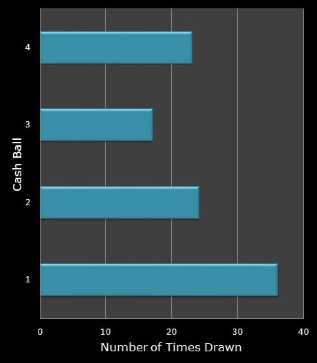 statistics Cash for Life bonus ball frequency