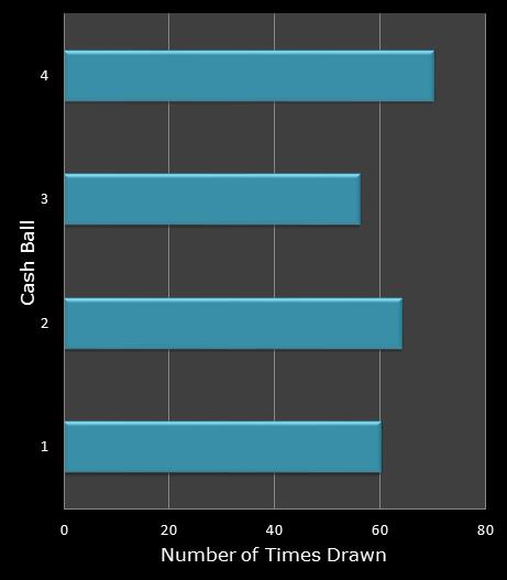 statistics Cash for Life bonus ball frequency
