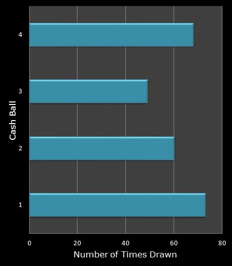 statistics Cash for Life bonus ball frequency