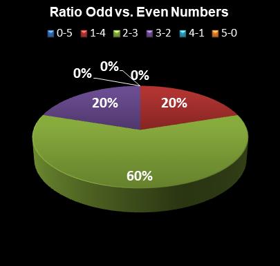 statistics Cash for Life Ratio Odd vs. Even Numbers