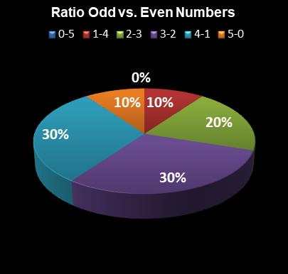 statistics Cash for Life Ratio Odd vs. Even Numbers