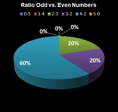 statistics Cash for Life Ratio Odd vs. Even Numbers