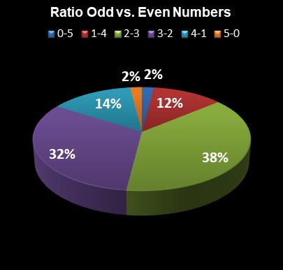 statistics Cash for Life Ratio Odd vs. Even Numbers