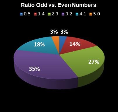 statistics Cash for Life Ratio Odd vs. Even Numbers