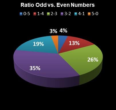 statistics Cash for Life Ratio Odd vs. Even Numbers
