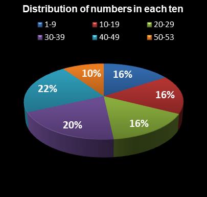 statistics Florida Lotto Distribution of numbers in each ten