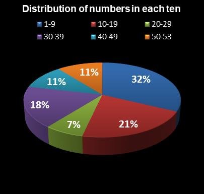 statistics Florida Lotto Distribution of numbers in each ten