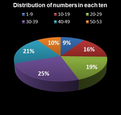 statistics Florida Lotto Distribution of numbers in each ten