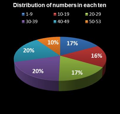 statistics Florida Lotto Distribution of numbers in each ten