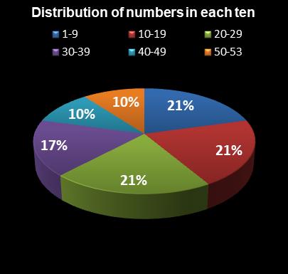 statistics Florida Lotto Distribution of numbers in each ten
