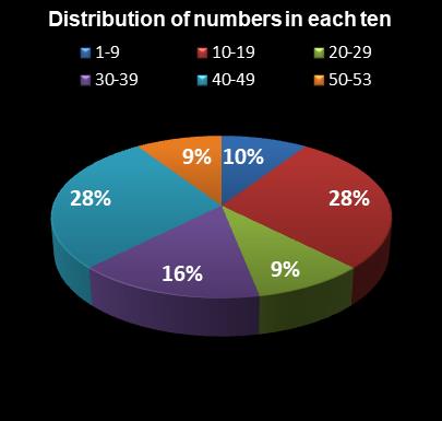 statistics Florida Lotto Distribution of numbers in each ten