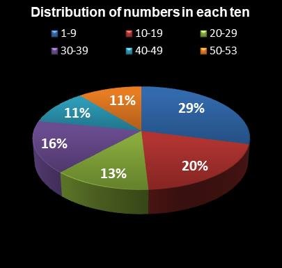 statistics Florida Lotto Distribution of numbers in each ten