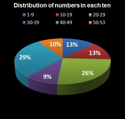 statistics Florida Lotto Distribution of numbers in each ten