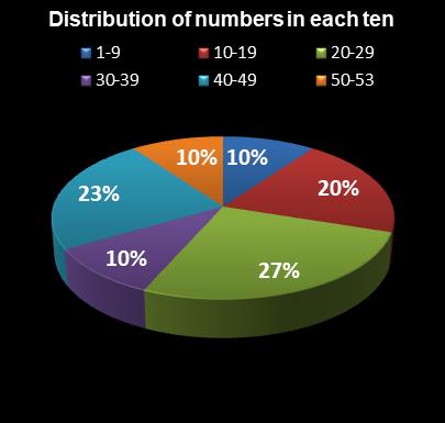 statistics Florida Lotto Distribution of numbers in each ten