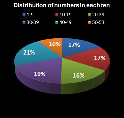 statistics Florida Lotto Distribution of numbers in each ten