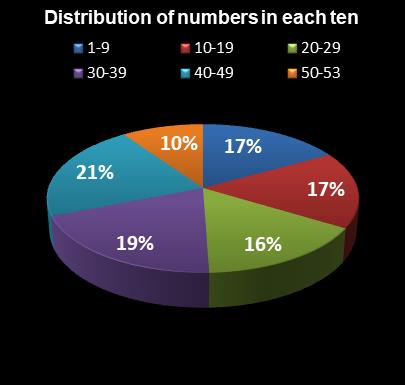 statistics Florida Lotto Distribution of numbers in each ten