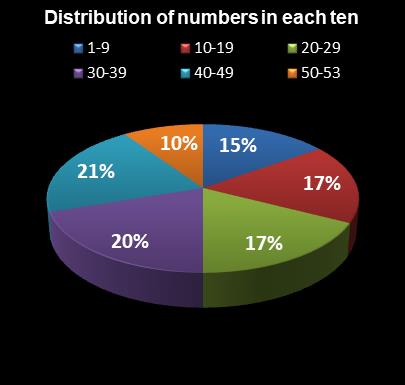 statistics Florida Lotto Distribution of numbers in each ten