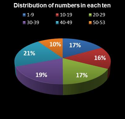 statistics Florida Lotto Distribution of numbers in each ten