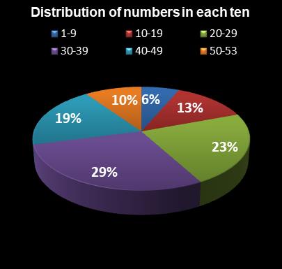 statistics Florida Lotto Distribution of numbers in each ten