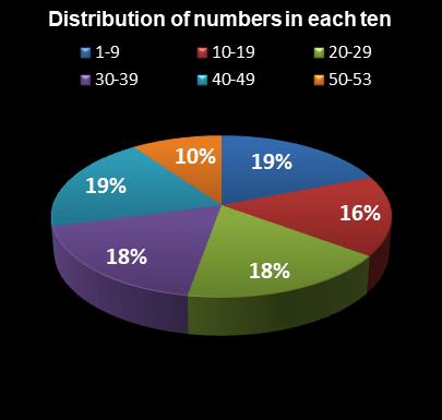 statistics Florida Lotto Distribution of numbers in each ten
