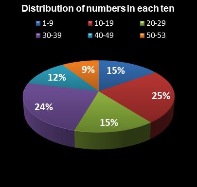 statistics Florida Lotto Distribution of numbers in each ten