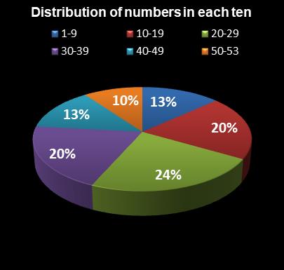statistics Florida Lotto Distribution of numbers in each ten