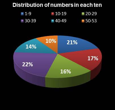 statistics Florida Lotto Distribution of numbers in each ten
