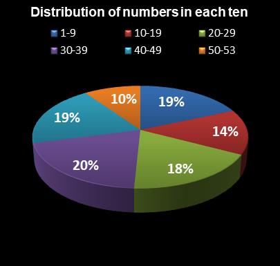 statistics Florida Lotto Distribution of numbers in each ten