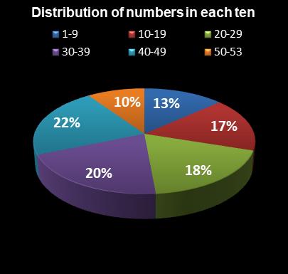 statistics Florida Lotto Distribution of numbers in each ten