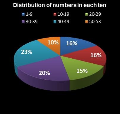 statistics Florida Lotto Distribution of numbers in each ten