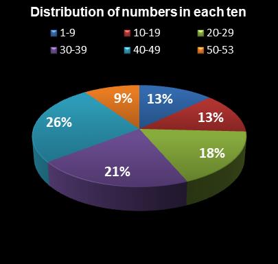 statistics Florida Lotto Distribution of numbers in each ten