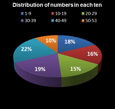 statistics Florida Lotto Distribution of numbers in each ten