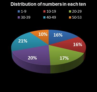 statistics Florida Lotto Distribution of numbers in each ten
