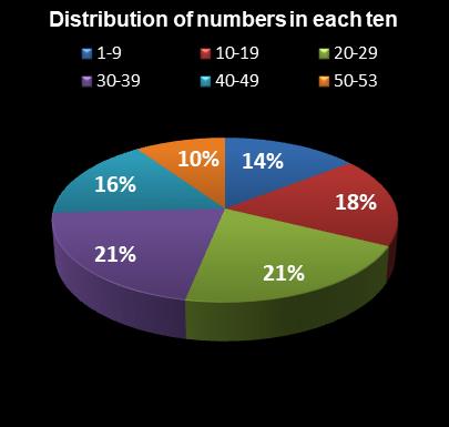 statistics Florida Lotto Distribution of numbers in each ten