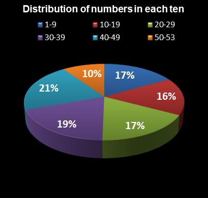 statistics Florida Lotto Distribution of numbers in each ten