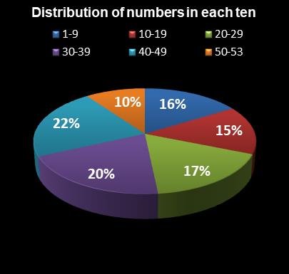 statistics Florida Lotto Distribution of numbers in each ten