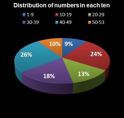 statistics Florida Lotto Distribution of numbers in each ten