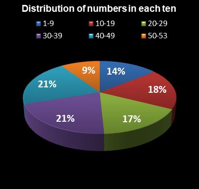 statistics Florida Lotto Distribution of numbers in each ten
