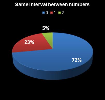 statistics Florida Lotto Same interval between numbers