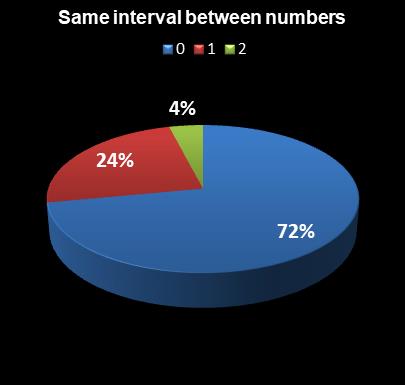 statistics Florida Lotto Same interval between numbers