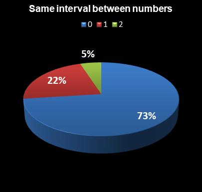 statistics Florida Lotto Same interval between numbers