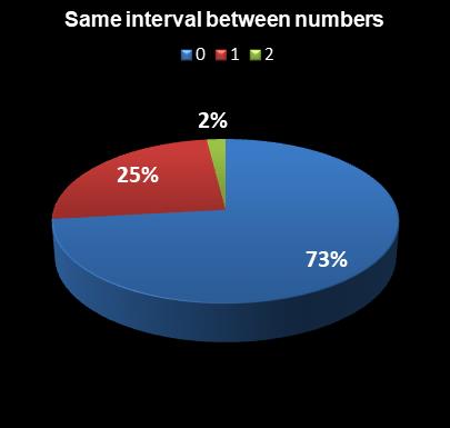 statistics Florida Lotto Same interval between numbers