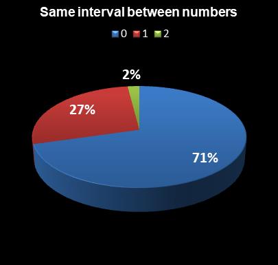 statistics Florida Lotto Same interval between numbers