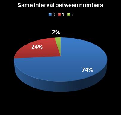 statistics Florida Lotto Same interval between numbers