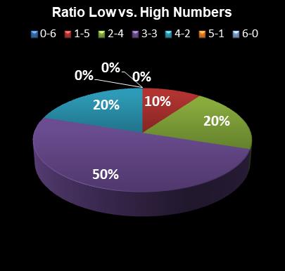 statistics Florida Lotto Ratio Low vs. High Numbers