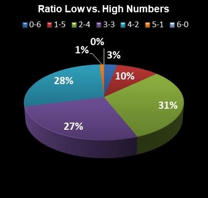 statistics Florida Lotto Ratio Low vs. High Numbers